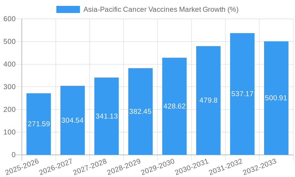 Asia-Pacific Cancer Vaccines Market Growth
