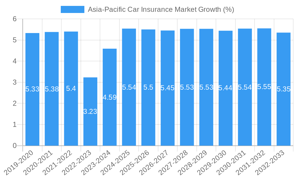 Asia-Pacific Car Insurance Market Growth