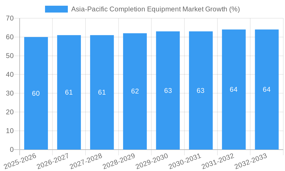 Asia-Pacific Completion Equipment Market Growth