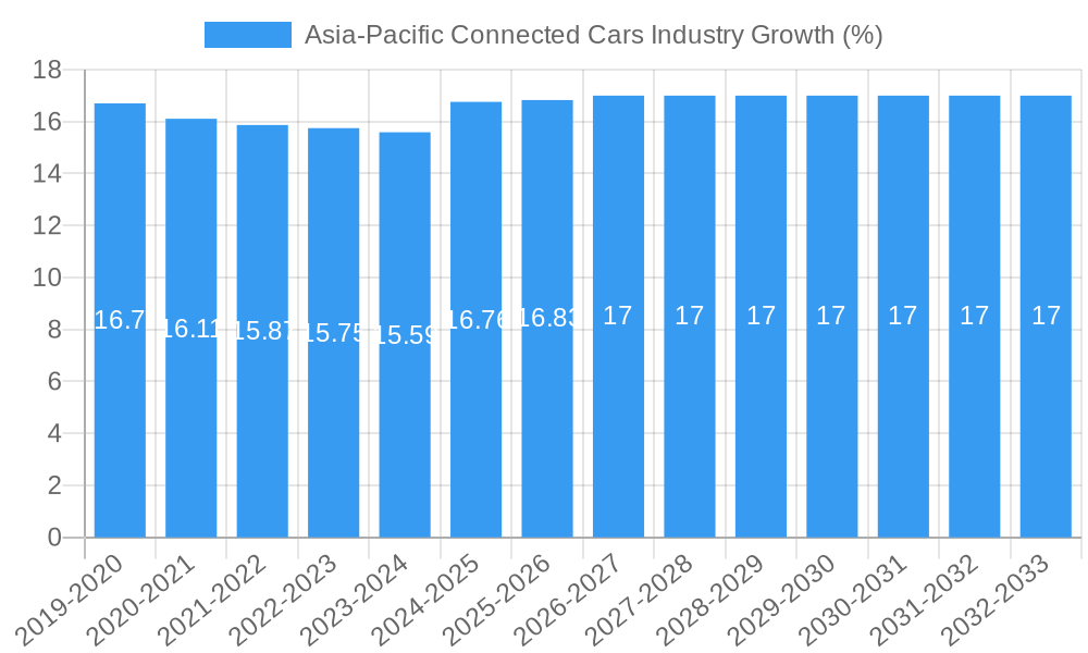 Asia-Pacific Connected Cars Industry Growth