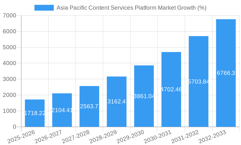 Asia Pacific Content Services Platform Market Growth