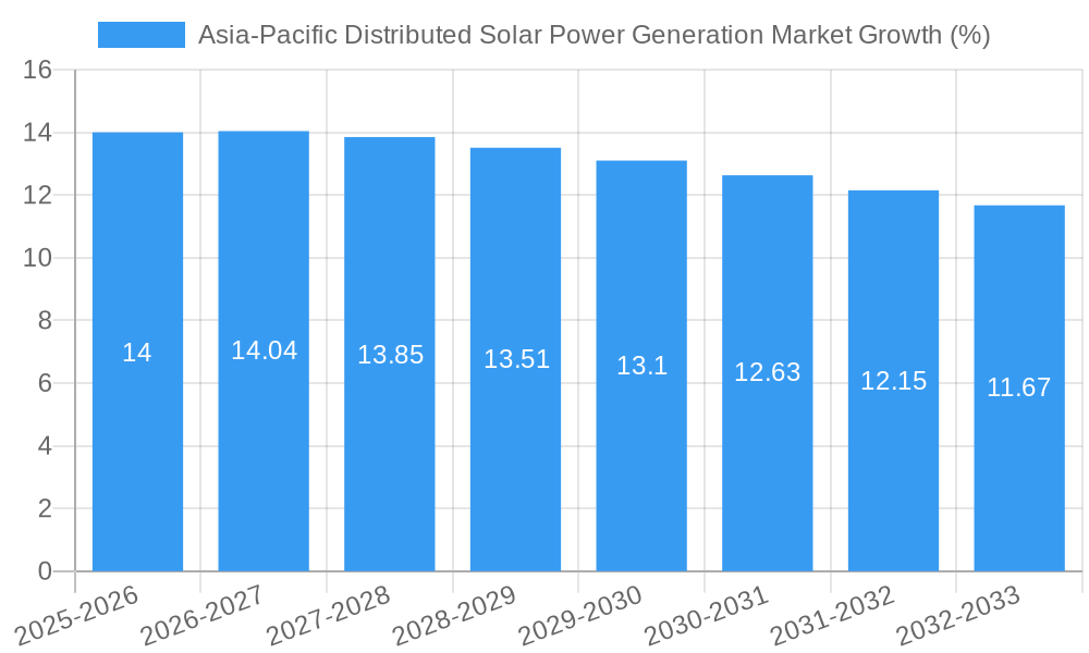 Asia-Pacific Distributed Solar Power Generation Market Growth