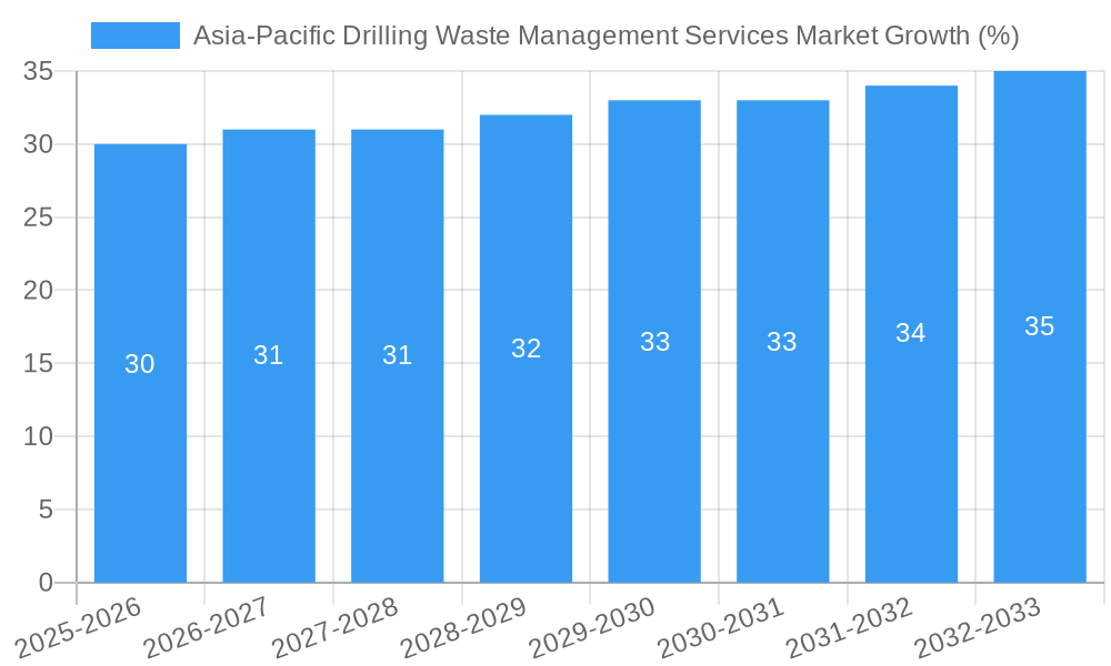 Asia-Pacific Drilling Waste Management Services Market Growth