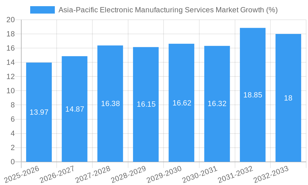 Asia-Pacific Electronic Manufacturing Services Market Growth