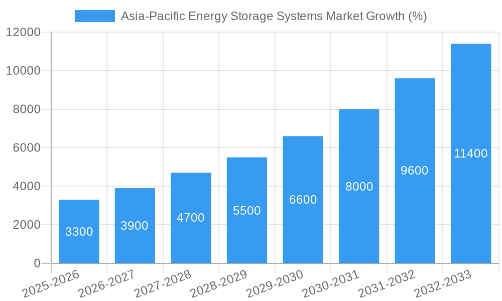 Asia-Pacific Energy Storage Systems Market Growth