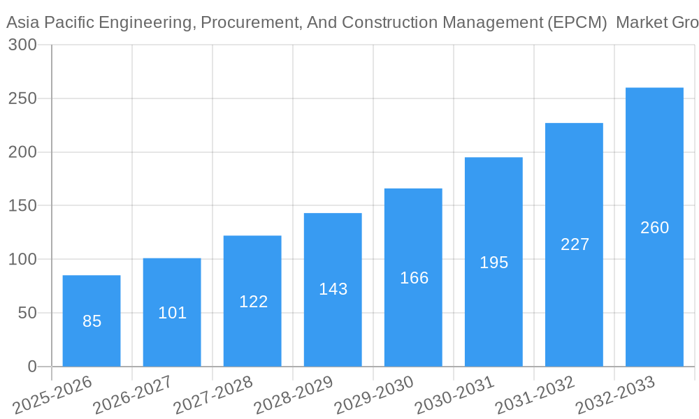 Asia Pacific Engineering, Procurement, And Construction Management (EPCM)  Market Growth