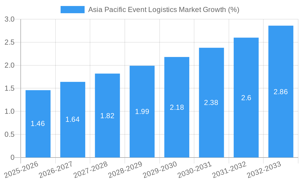 Asia Pacific Event Logistics Market Growth