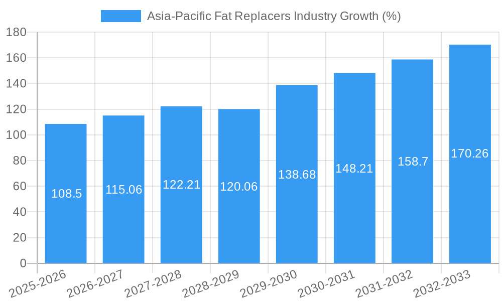 Asia-Pacific Fat Replacers Industry Growth