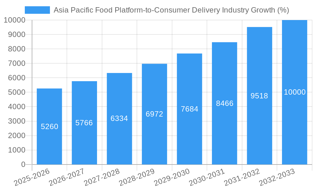 Asia Pacific Food Platform-to-Consumer Delivery Industry Growth