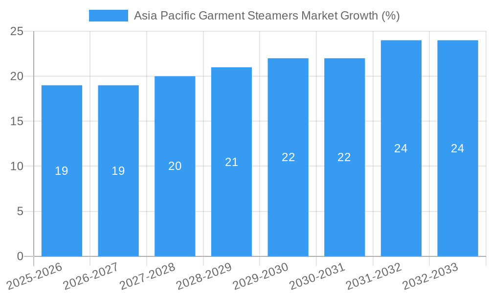 Asia Pacific Garment Steamers Market Growth