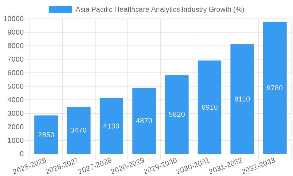 Asia Pacific Healthcare Analytics Industry Growth