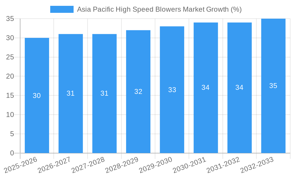 Asia Pacific High Speed Blowers Market Growth