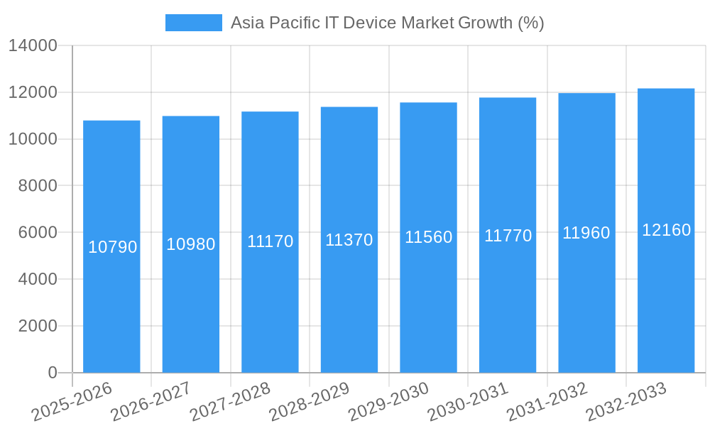 Asia Pacific IT Device Market Growth