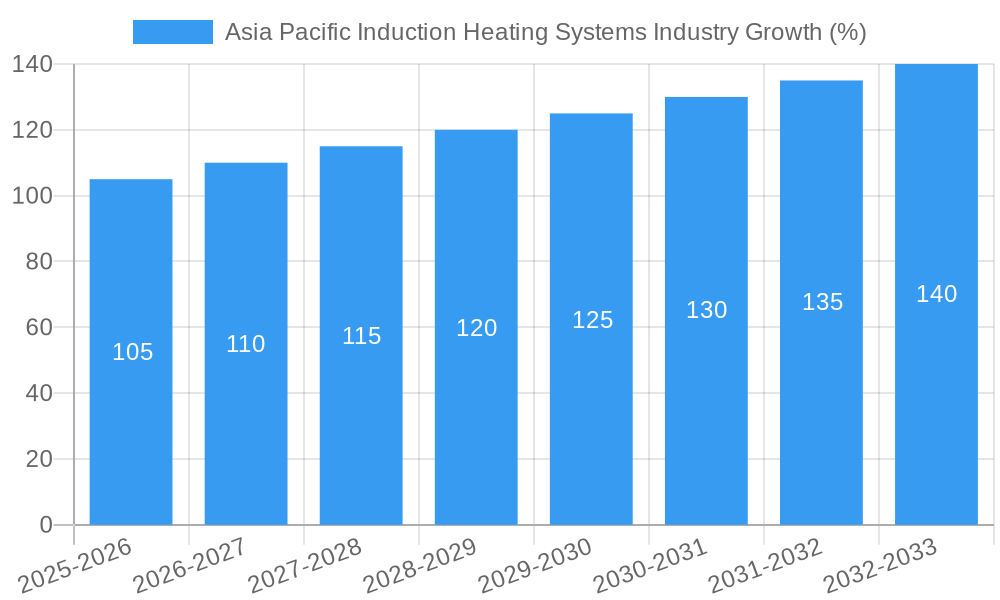 Asia Pacific Induction Heating Systems Industry Growth