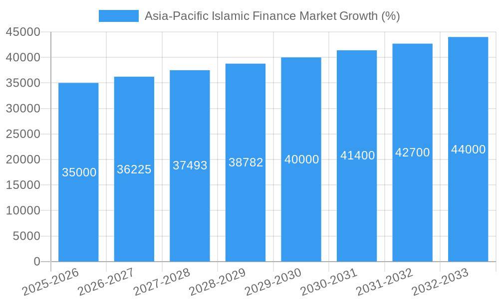 Asia-Pacific Islamic Finance Market Growth