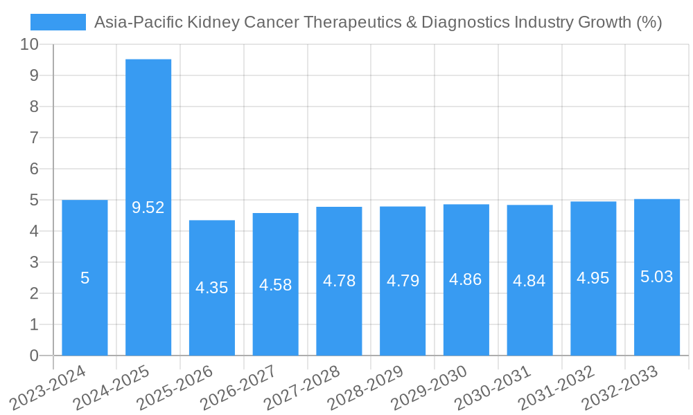 Asia-Pacific Kidney Cancer Therapeutics & Diagnostics Industry Growth