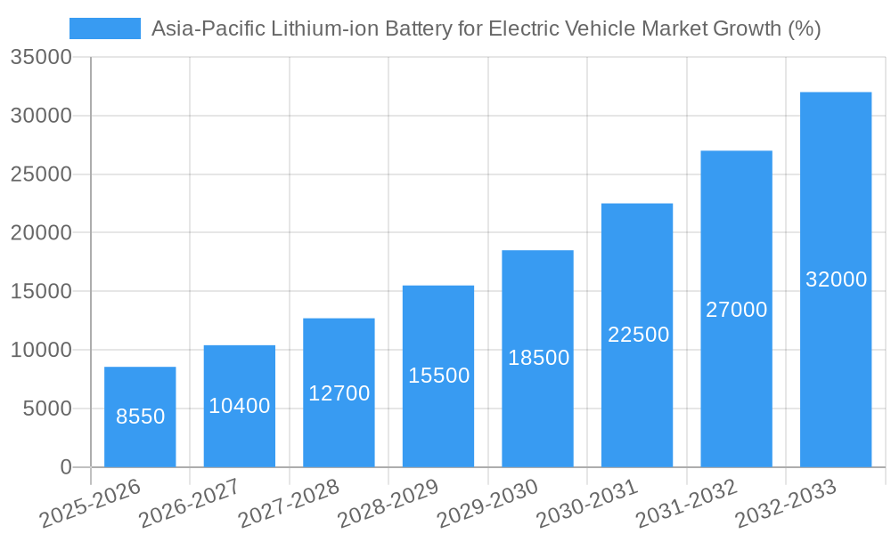 Asia-Pacific Lithium-ion Battery for Electric Vehicle Market Growth