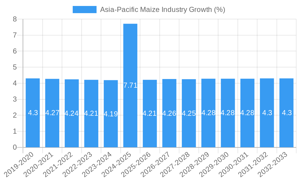 Asia-Pacific Maize Industry Growth