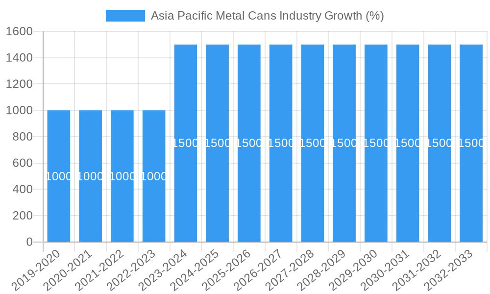 Asia Pacific Metal Cans Industry Growth
