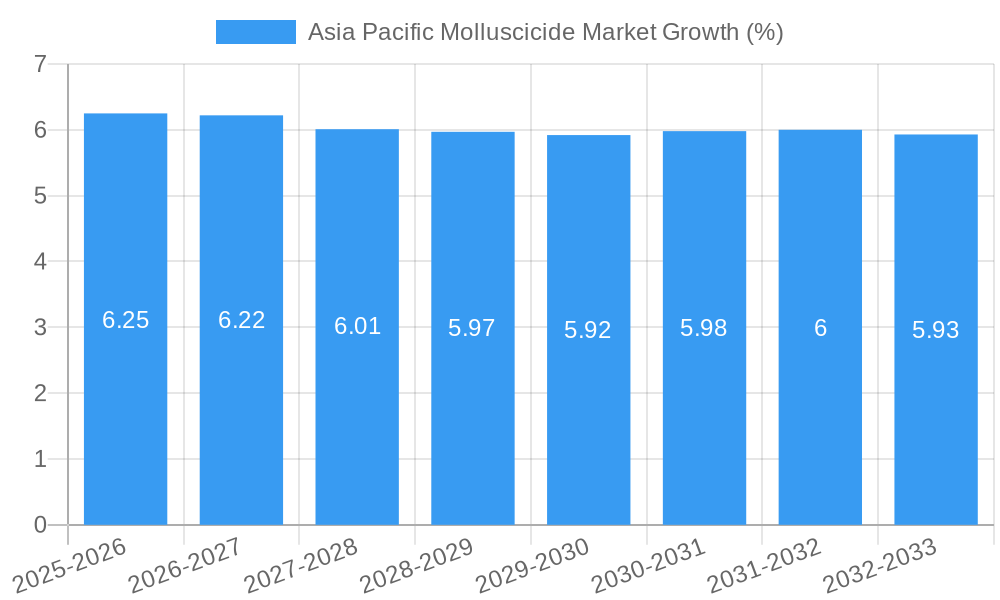 Asia Pacific Molluscicide Market Growth