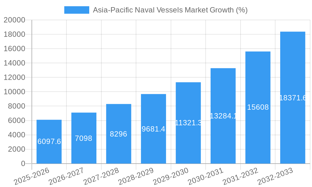 Asia-Pacific Naval Vessels Market Growth