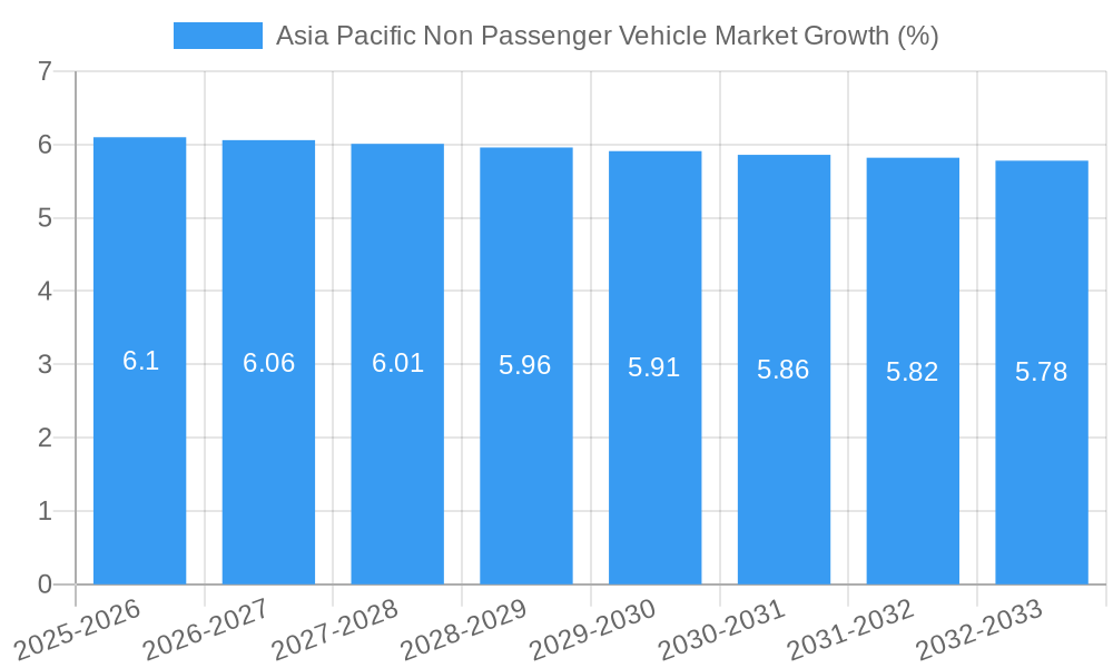 Asia Pacific Non Passenger Vehicle Market Growth