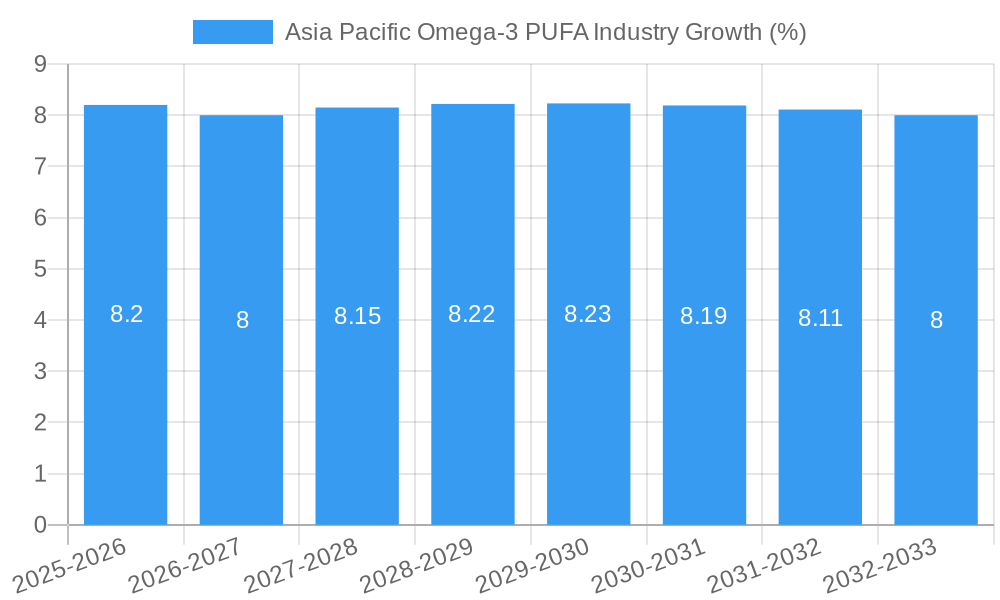 Asia Pacific Omega-3 PUFA Industry Growth