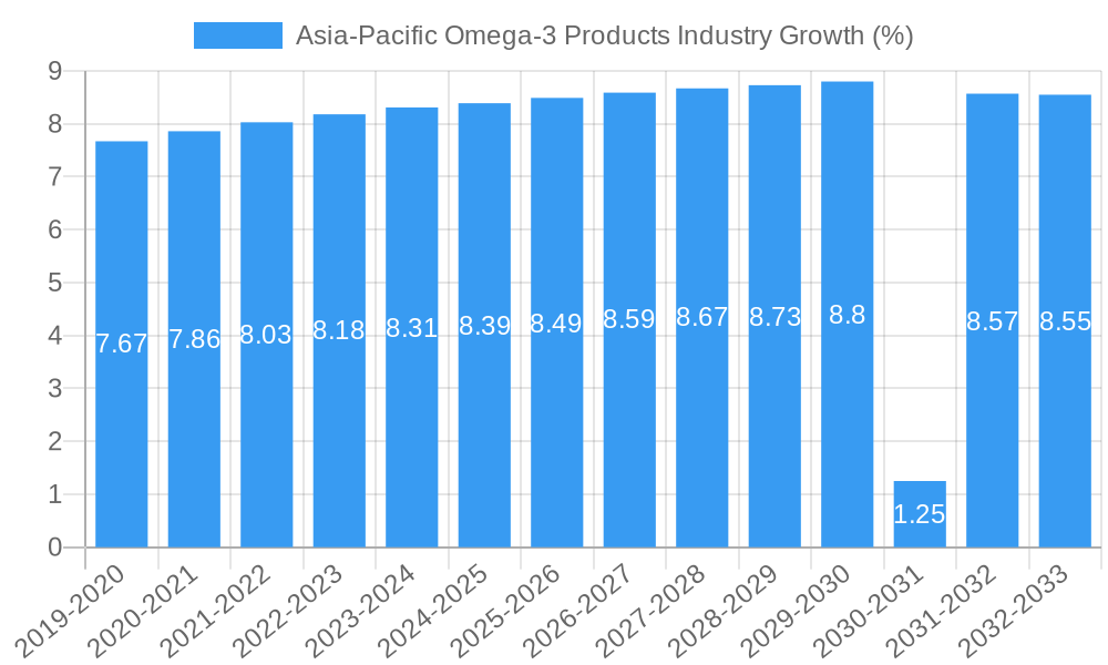 Asia-Pacific Omega-3 Products Industry Growth