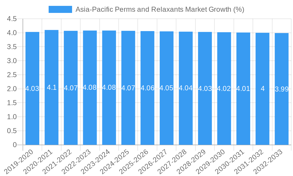 Asia-Pacific Perms and Relaxants Market Growth