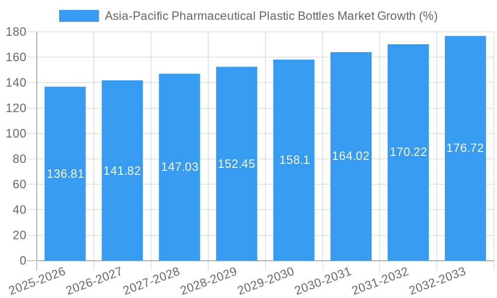 Asia-Pacific Pharmaceutical Plastic Bottles Market Growth