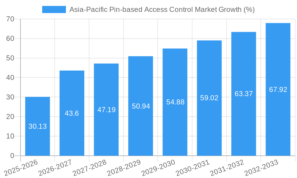 Asia-Pacific Pin-based Access Control Market Growth