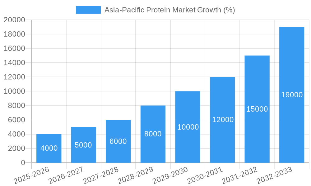 Asia-Pacific Protein Market Growth