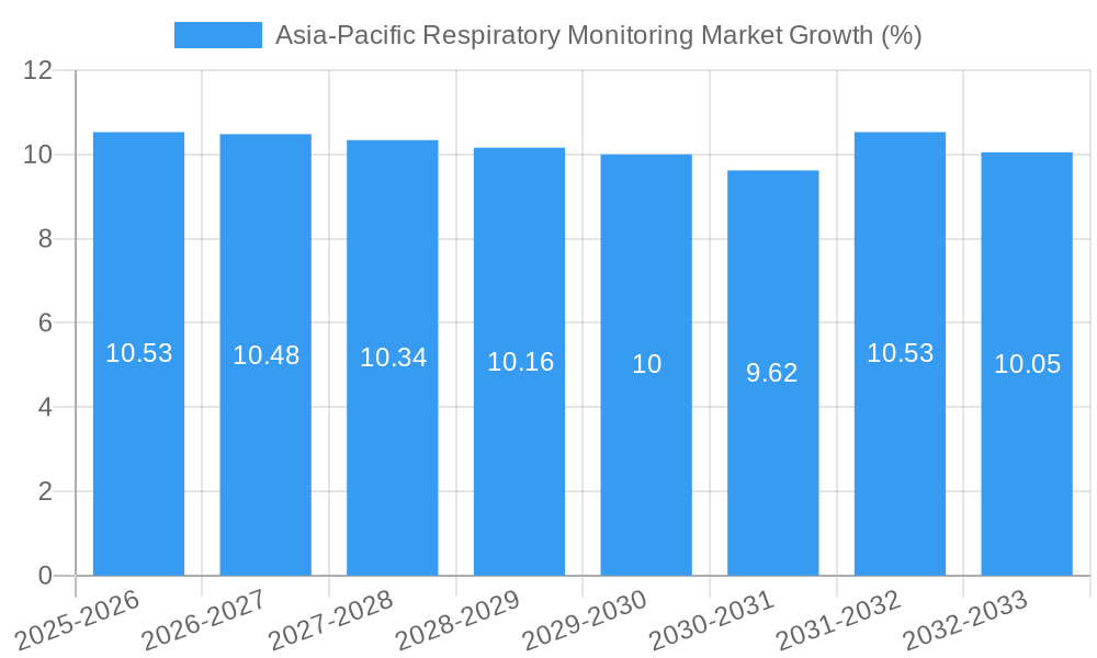 Asia-Pacific Respiratory Monitoring Market Growth