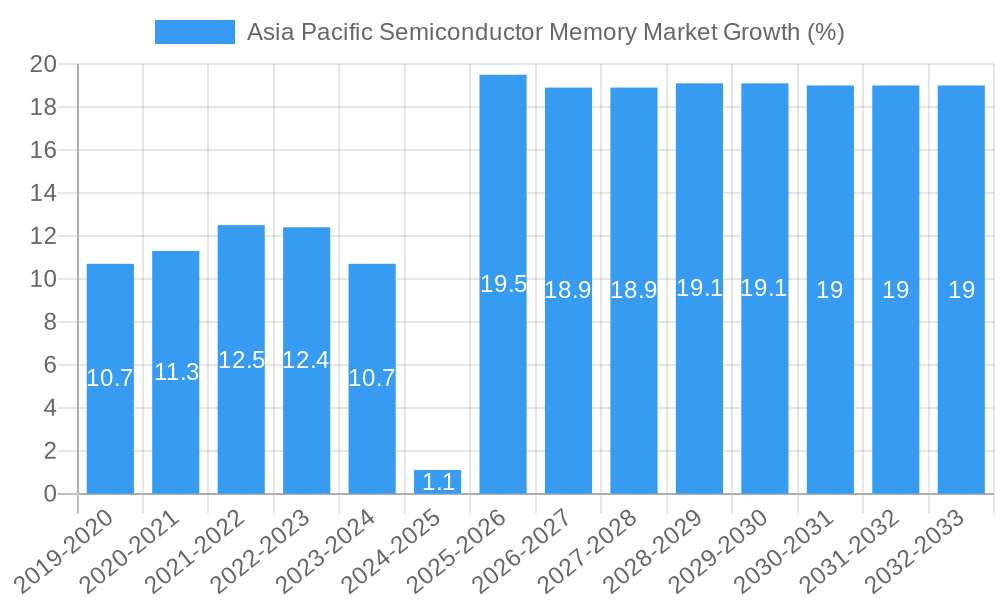 Asia Pacific Semiconductor Memory Market Growth