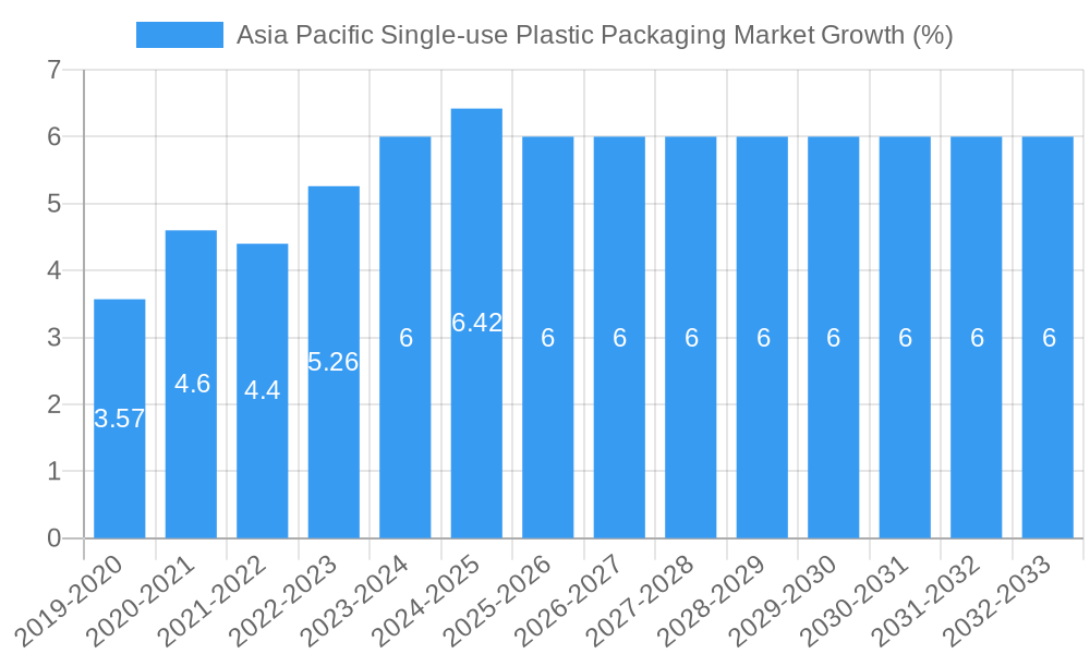 Asia Pacific Single-use Plastic Packaging Market Growth