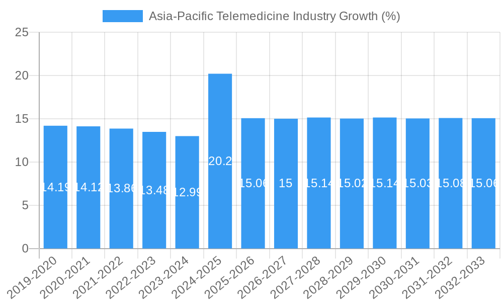 Asia-Pacific Telemedicine Industry Growth