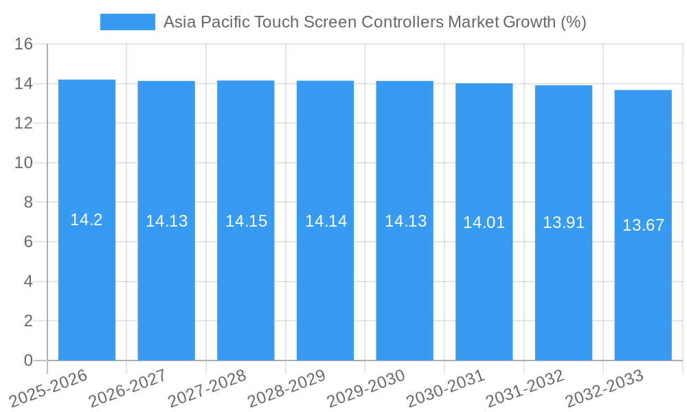 Asia Pacific Touch Screen Controllers Market Growth