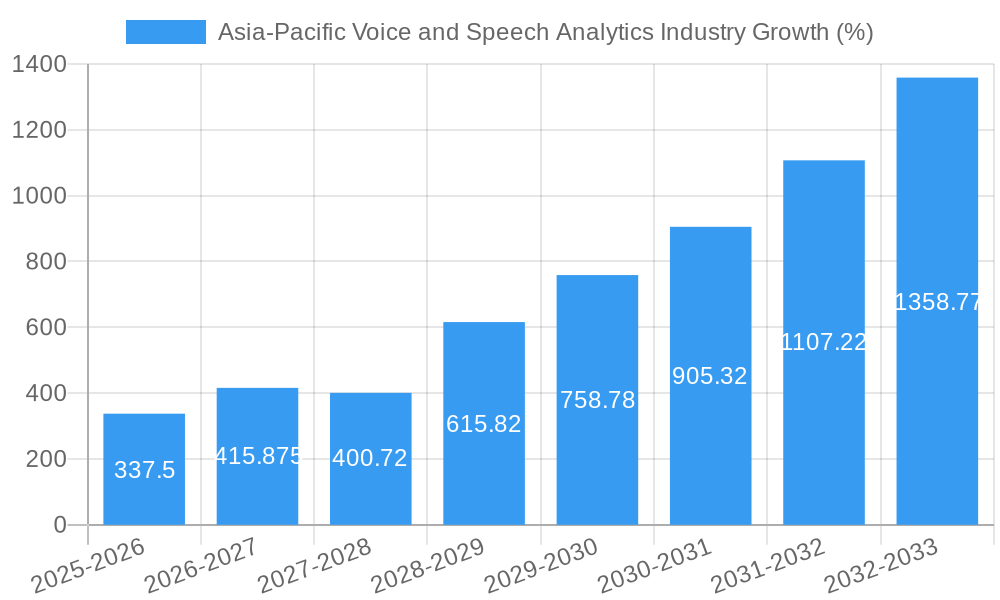 Asia-Pacific Voice and Speech Analytics Industry Growth
