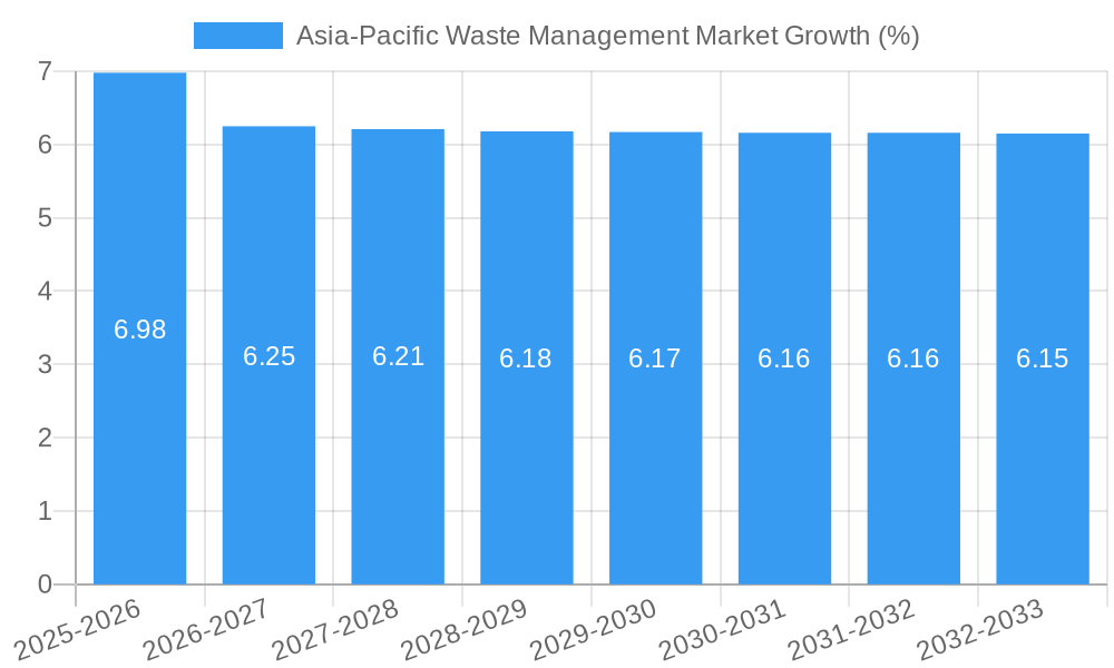 Asia-Pacific Waste Management Market Growth