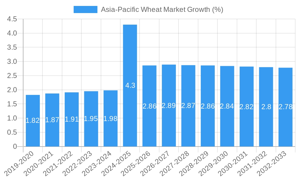 Asia-Pacific Wheat Market Growth