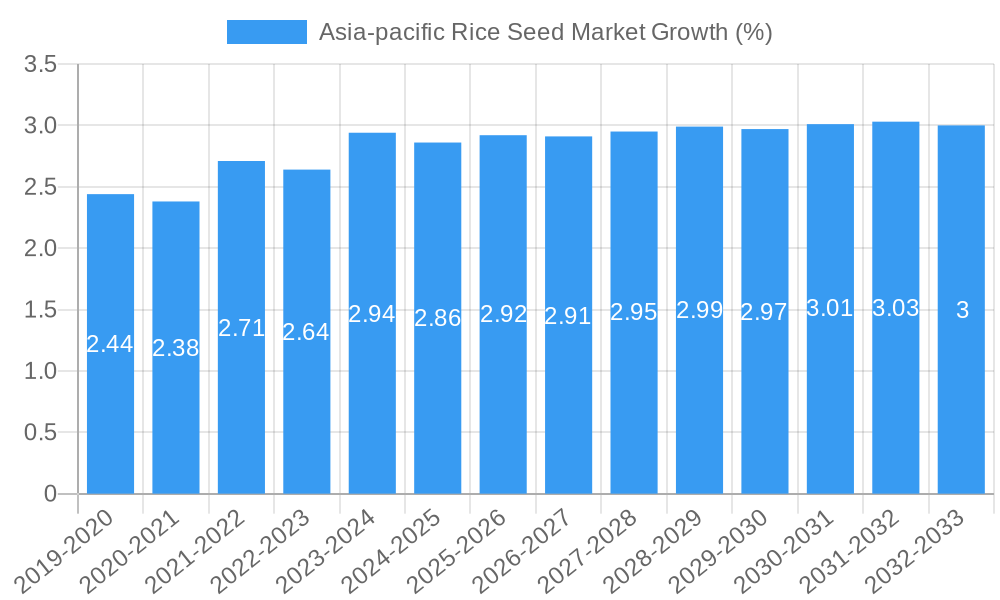 Asia-pacific Rice Seed Market Growth