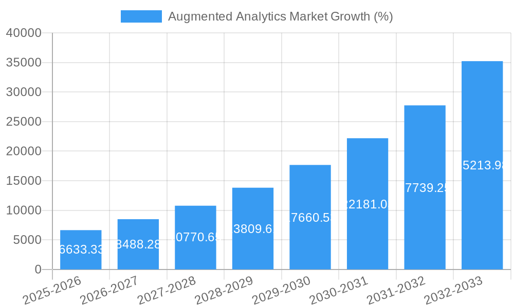 Augmented Analytics Market Growth