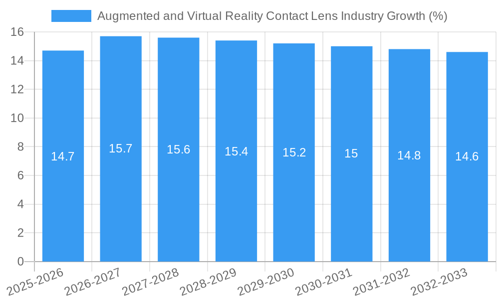 Augmented and Virtual Reality Contact Lens Industry Growth