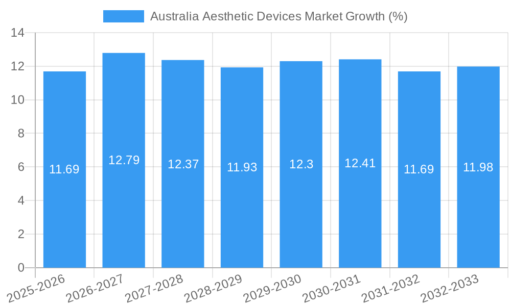Australia Aesthetic Devices Market Growth