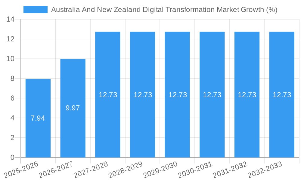 Australia And New Zealand Digital Transformation Market Growth