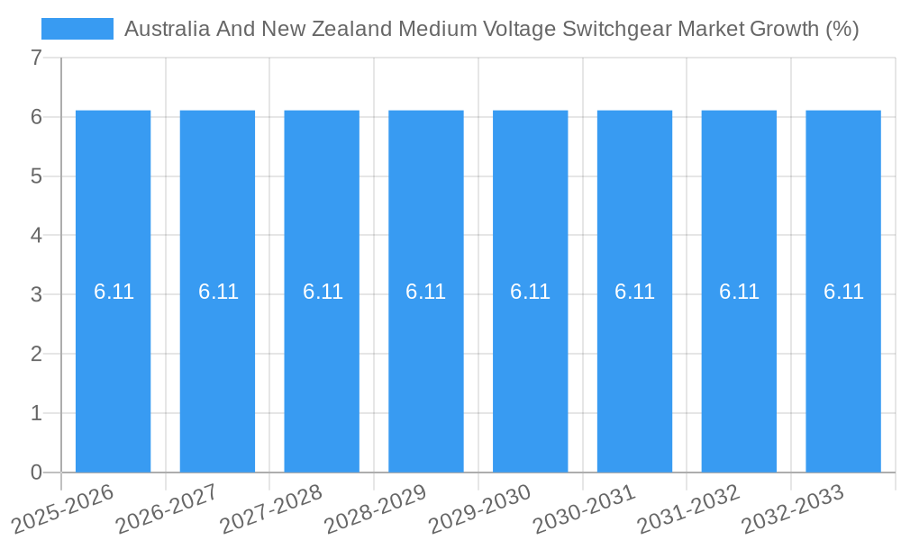Australia And New Zealand Medium Voltage Switchgear Market Growth