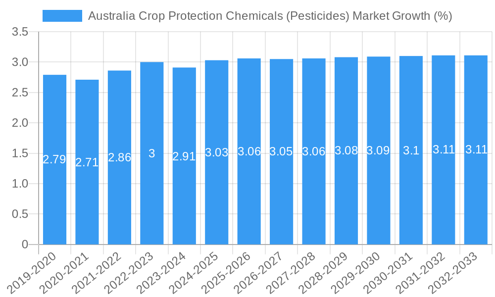Australia Crop Protection Chemicals (Pesticides) Market Growth
