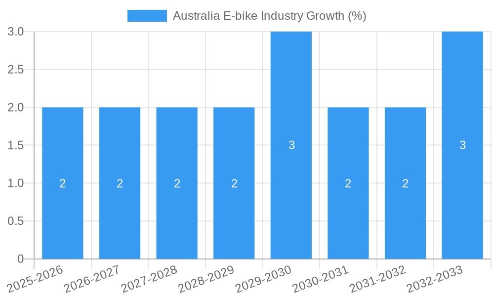 Australia E-bike Industry Growth