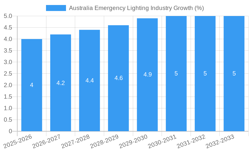 Australia Emergency Lighting Industry Growth