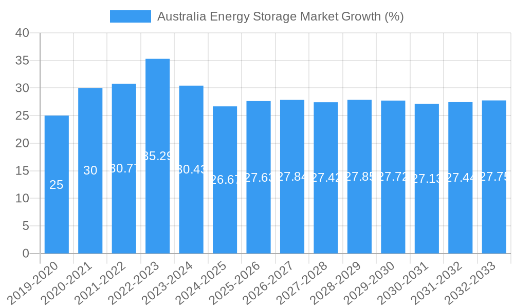 Australia Energy Storage Market Growth